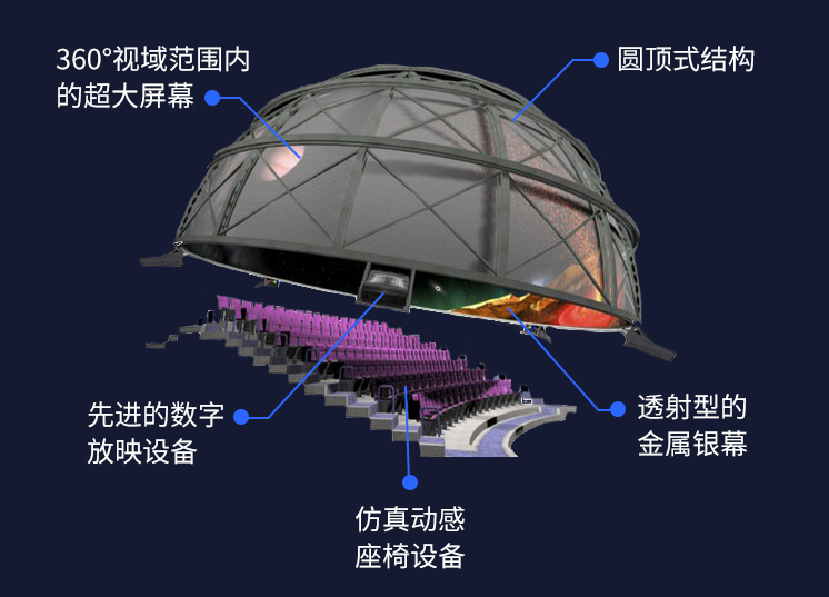360°球幕影院解决方案 360°球幕影院解决方案